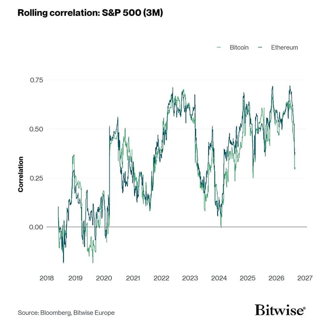 Rolling Correlation 60 BTC ETH SPX