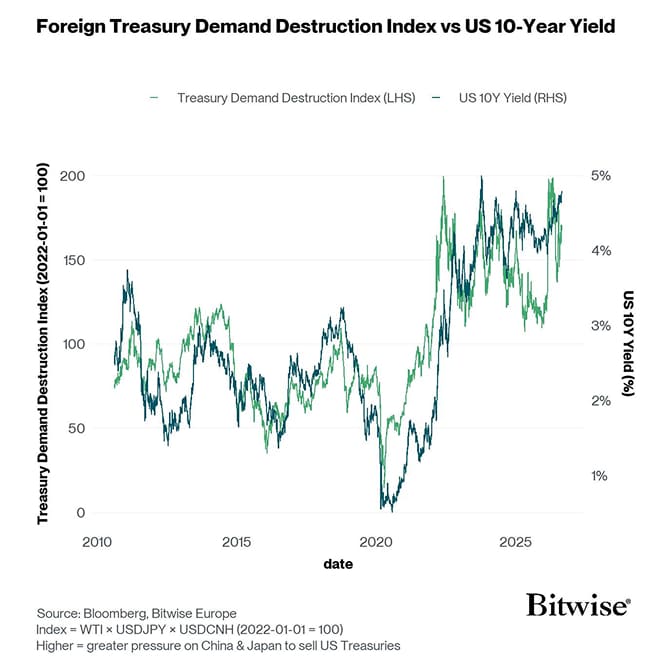 US 10Y Yield vs Treasury Demand Destruction Index