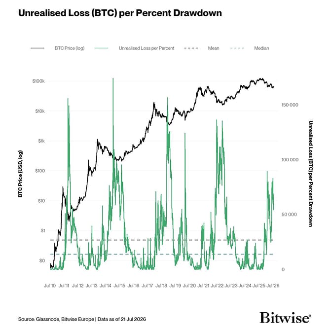 BTC-unrealisedLossPerPercent