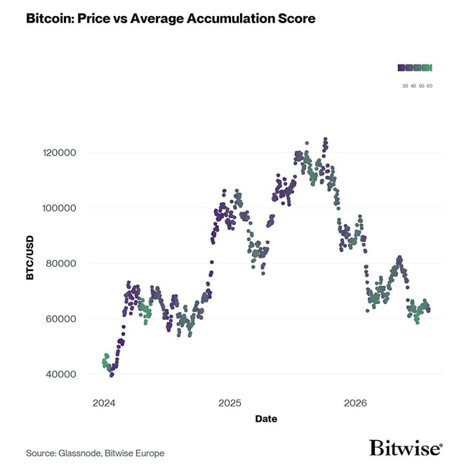 BTC Accumulation Score vs Price