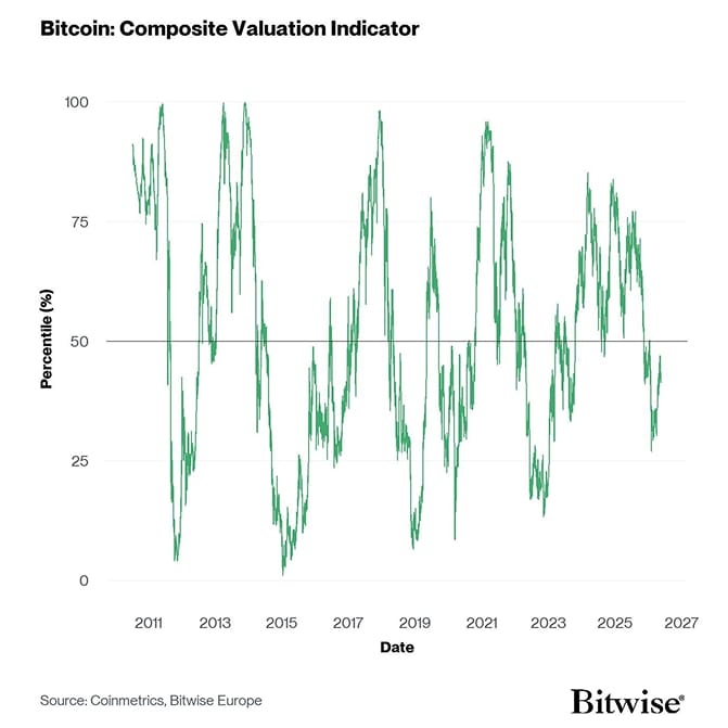 BTC Composite Valuation Line