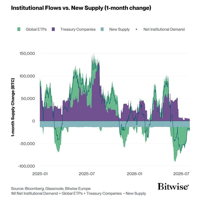 BTC Institutional Flows vs New Supply 1M Delta Stacked Area Chart