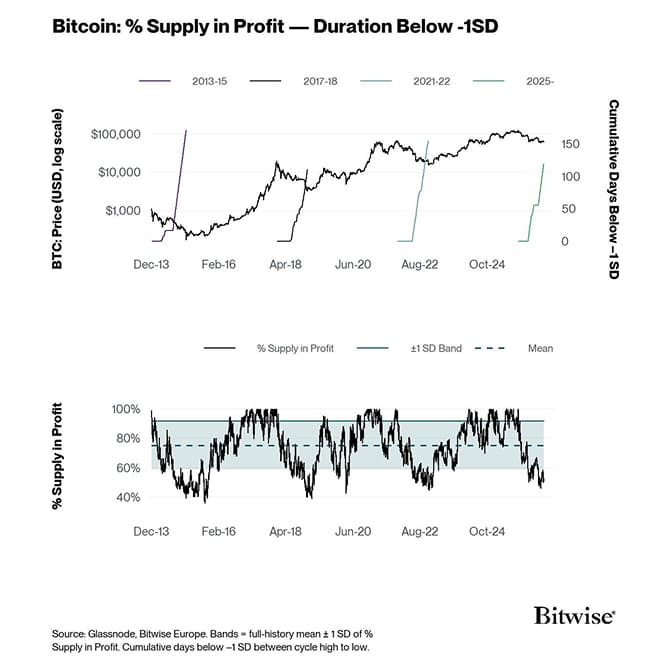 BTC Price (Log) - Supply Profit Std Bands