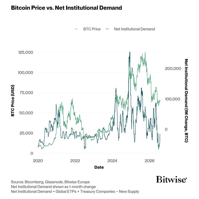 BTC Price vs Institutional Demand LineChart Long