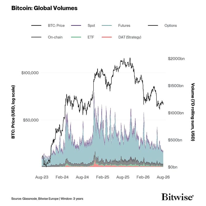BTC Price vs Volumes