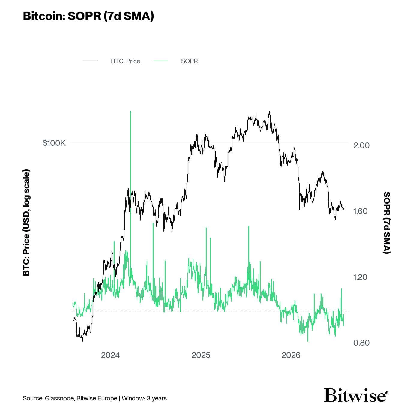 BTC SOPR 7dSMA