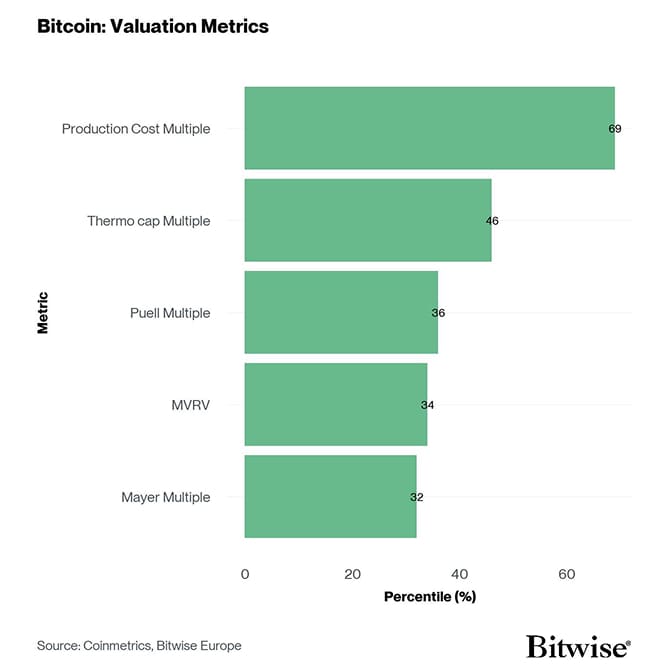BTC Valuation Metrics Bar