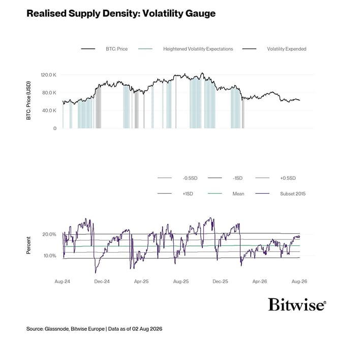 BTC Volatility Gauge (2-panel)