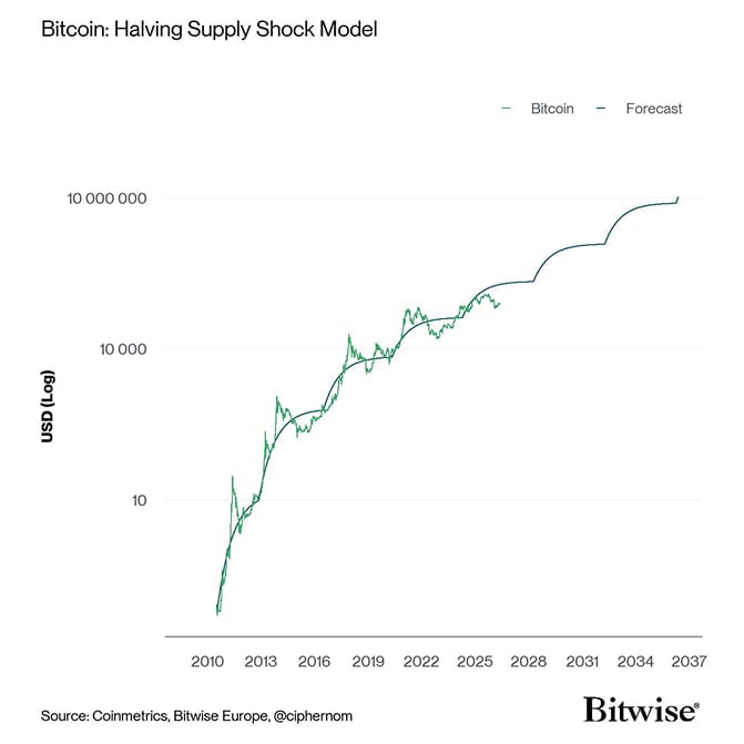 Bitcoin BAERM Forecast narrow