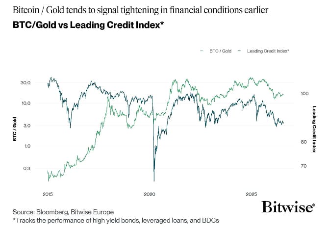 Bitcoin Gold vs Leading Credit Index