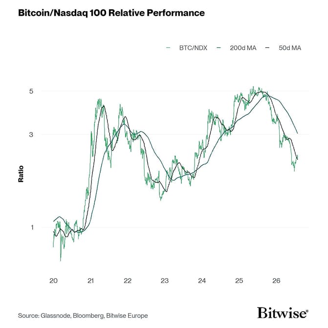Bitcoin Nasdaq Relative Performance