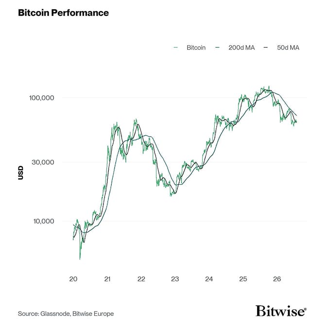 Bitcoin Performance