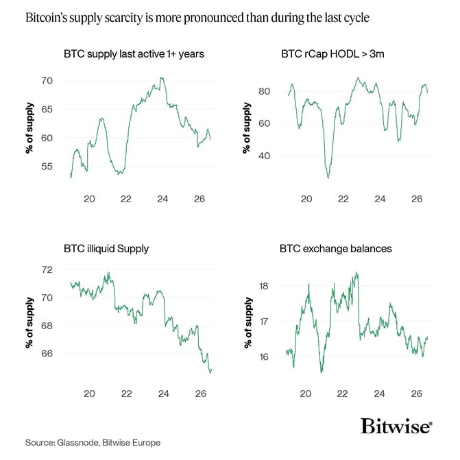 Bitcoin Supply Scarcity Dashboard