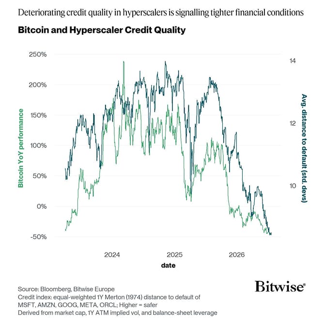 Bitcoin YoY vs Hyperscaler Credit Quality