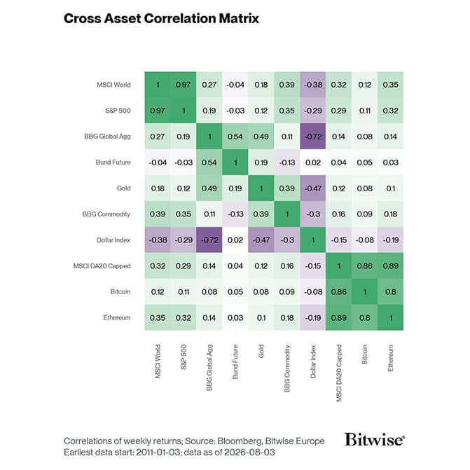 Cross Asset Correlation Matrix