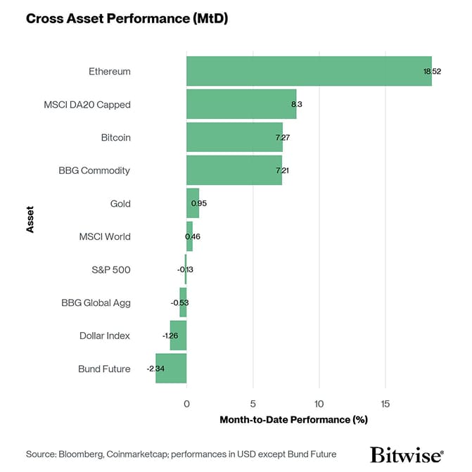 Cross Asset MtD Performance