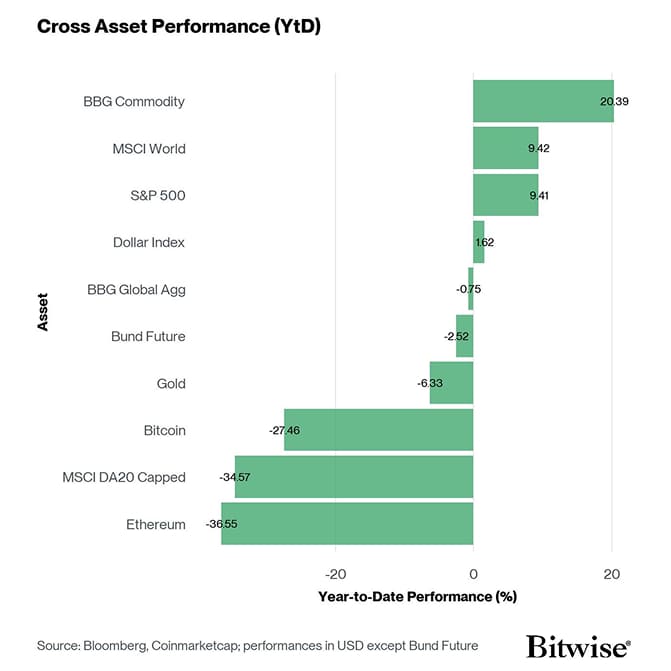 Cross Asset YtD Performance