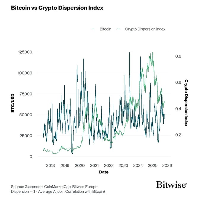 Crypto Dispersion vs Bitcoin short