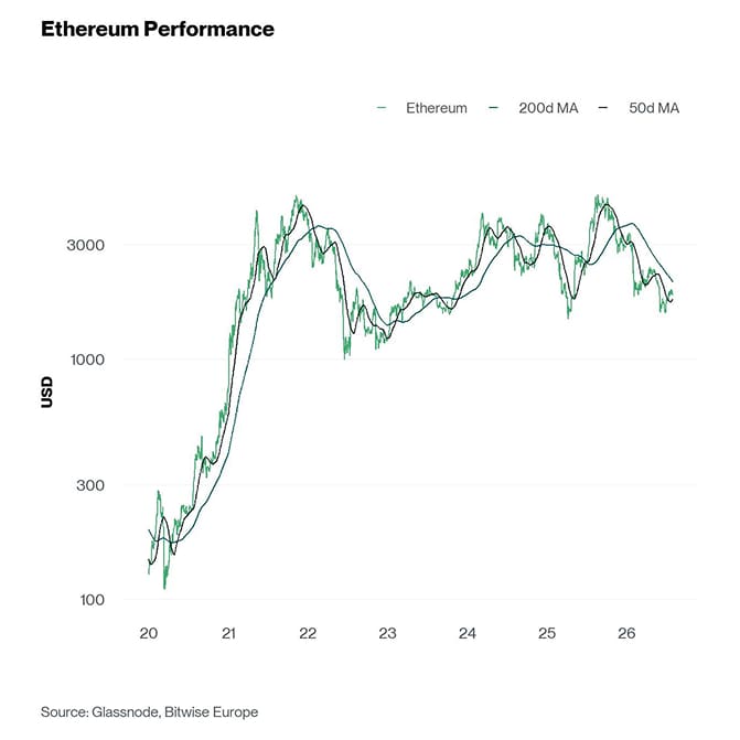 Ethereum Performance