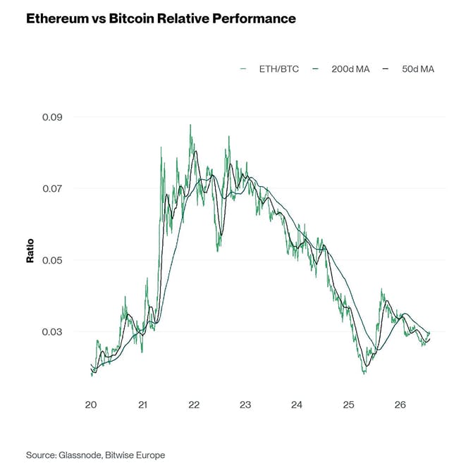 Ethereum vs Bitcoin Performance