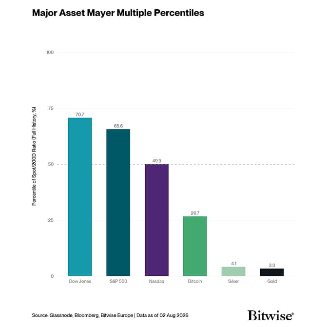 Mayer Multiple Percentiles (BTC Macro)