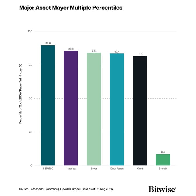 Mayer Multiple Percentiles (BTC Macro 200W)
