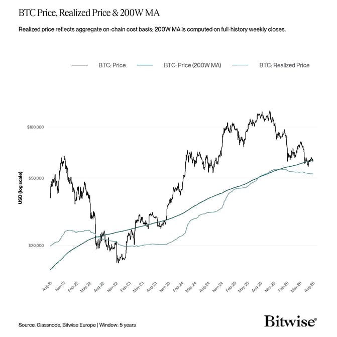 Price Realized 200WMA log 125ticks fullMA