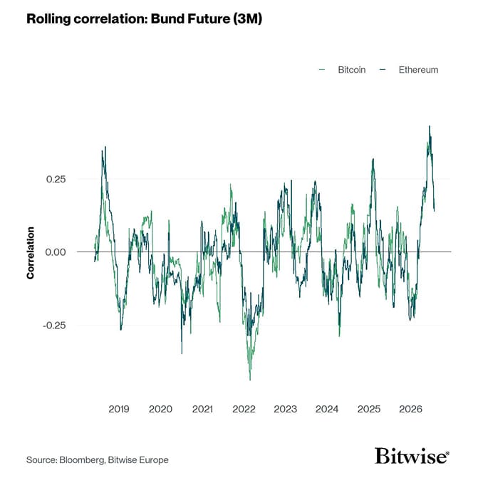 Rolling Correlation 60 BTC ETH Bund