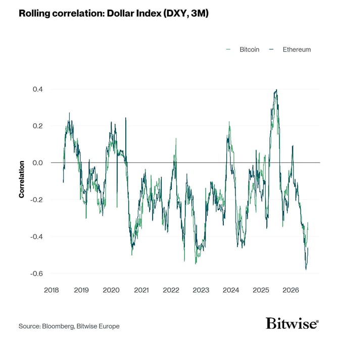 Rolling Correlation 60 BTC ETH DXY