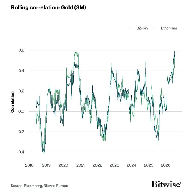 Rolling Correlation 60 BTC ETH Gold