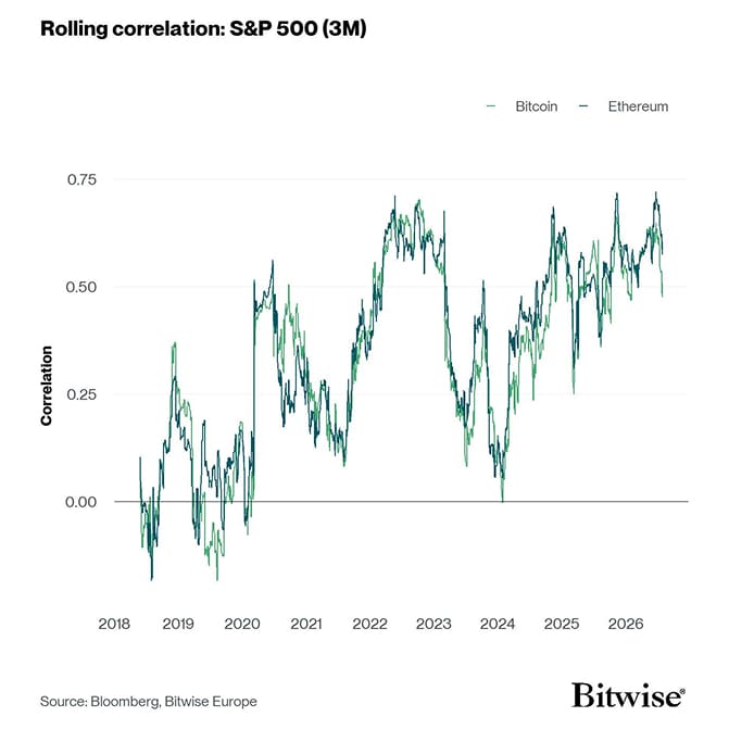 Rolling Correlation 60 BTC ETH SPX