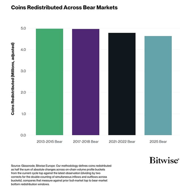 URPD BearMarkets CoinsRedistributed