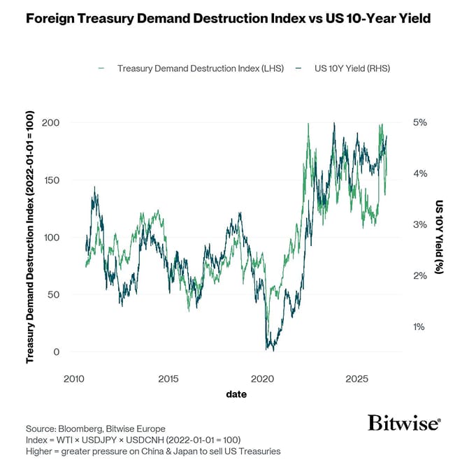 US 10Y Yield vs Treasury Demand Destruction Index