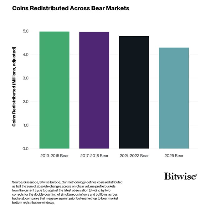 10 URPD BearMarkets CoinsRedistributed