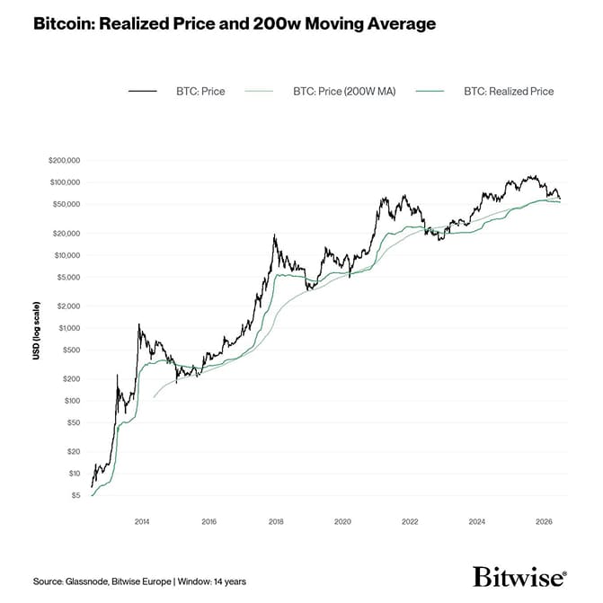 13 Price Realized 200WMA log 125ticks fullMA