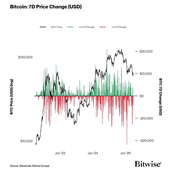 1 BTC-Price-7D-Change-USD-6Y