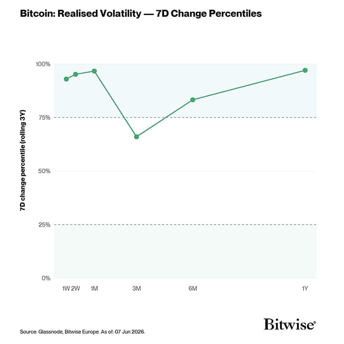 2 BTC RV Change Percentiles