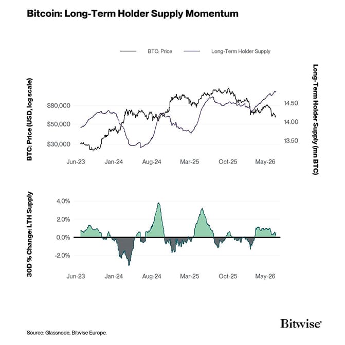 3 BTC Price Log - LTH Supply vs 30D Change