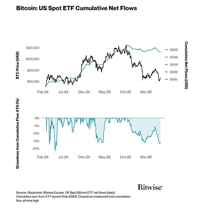 4 BTC Price - ETF Cumulative Flows & Drawdown