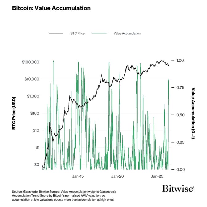 5 BTC Price - Value Accumulation
