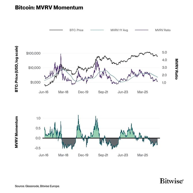 6 BTC Price Log - MVRV vsY Average