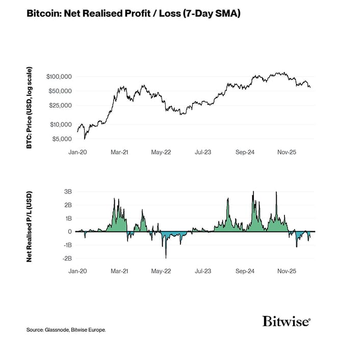 7 BTC Price Log - Net Realised PL