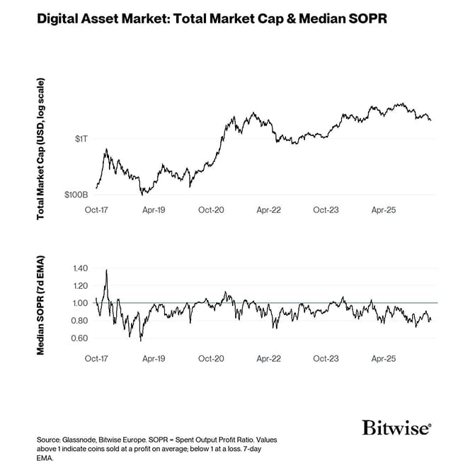 8 Total Market Cap - Median SOPR