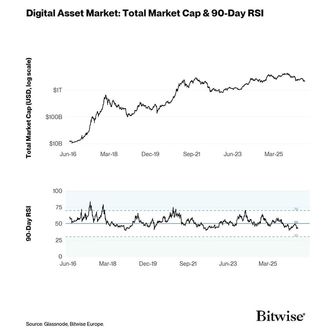 9 Total Market Cap - 90d RSI