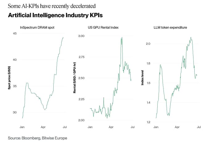 AI Key Charts to Watch