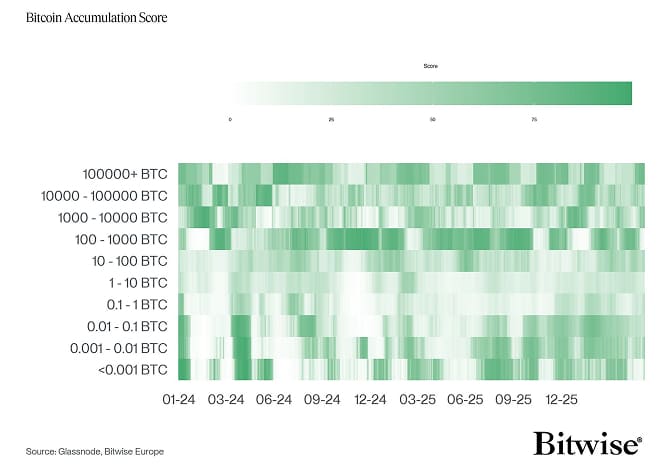 BTC Accumulation Score Heatmap