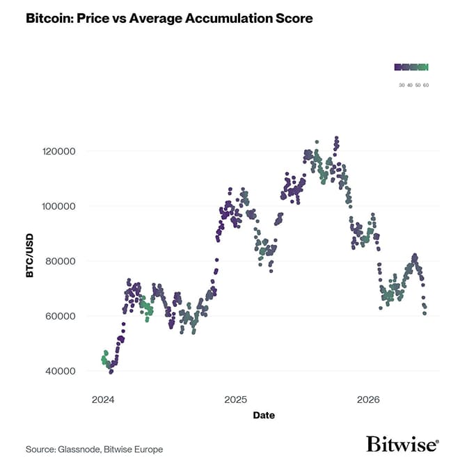 BTC Accumulation Score vs Price