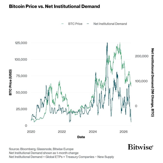 BTC Price vs Institutional Demand LineChart Long
