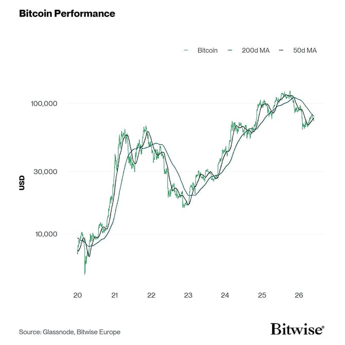 Bitcoin Performance