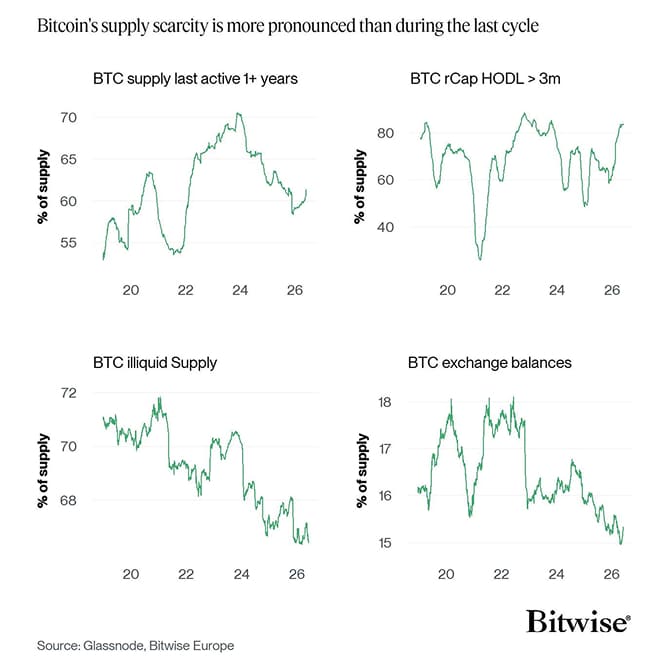 Bitcoin Supply Scarcity Dashboard